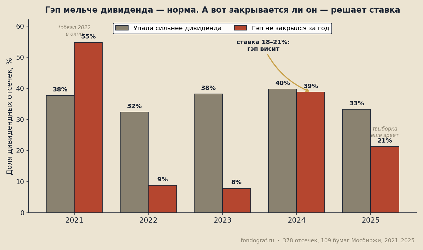 Доля дивидендных отсечек, где гэп не закрылся за год, прыгает с 8% в 2023-м до 39% в 2024-м при ставке 18–21%, тогда как доля упавших сильнее дивиденда держится около трети во все годы